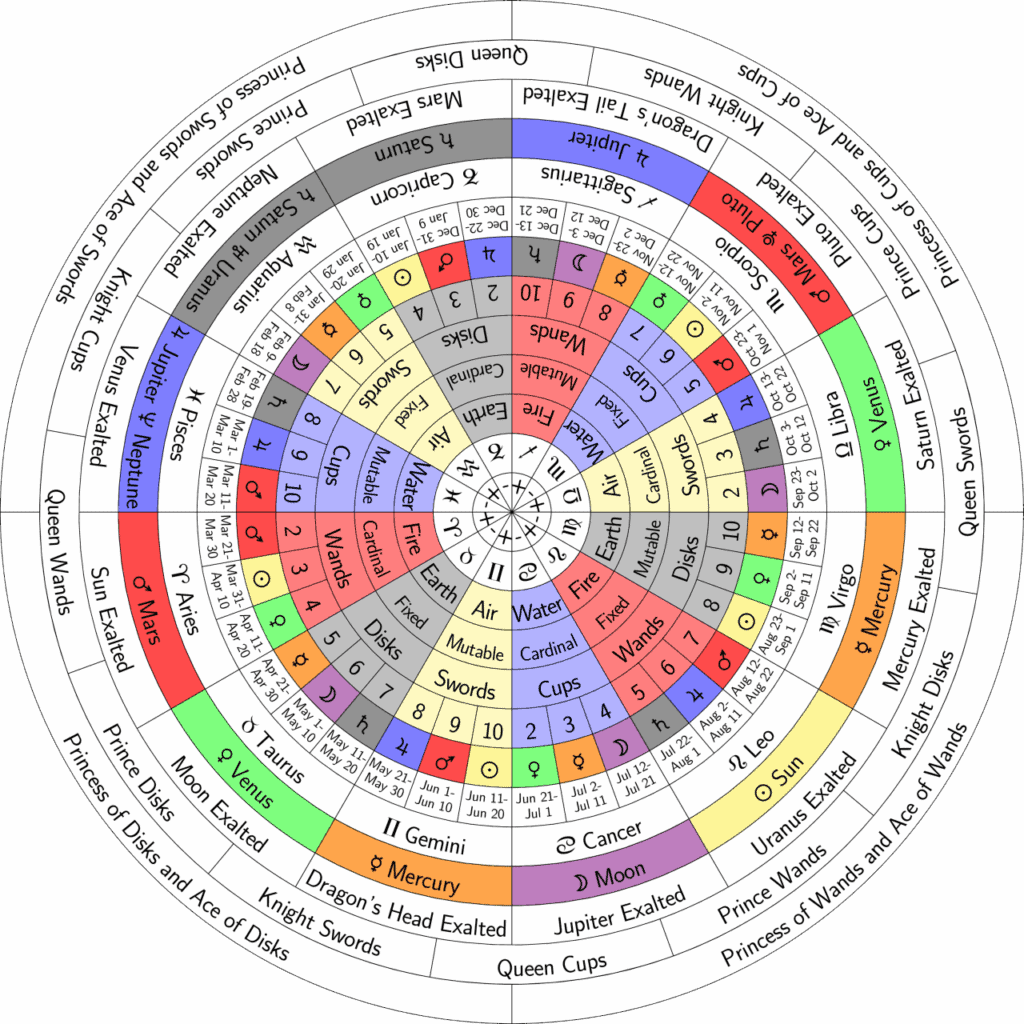 Wheel of the Decans